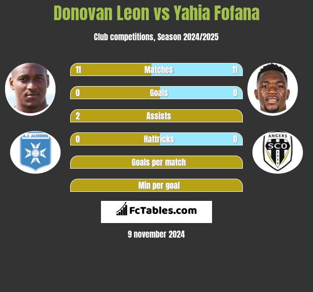 Donovan Leon vs Yahia Fofana h2h player stats