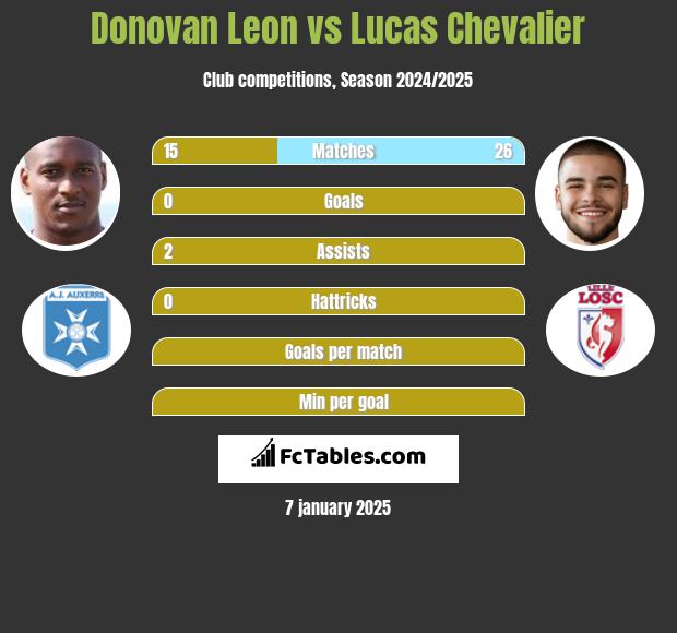 Donovan Leon vs Lucas Chevalier h2h player stats