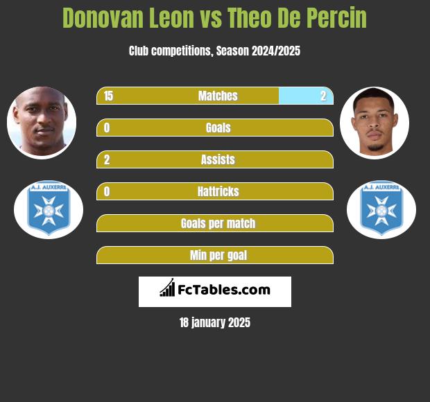 Donovan Leon vs Theo De Percin h2h player stats