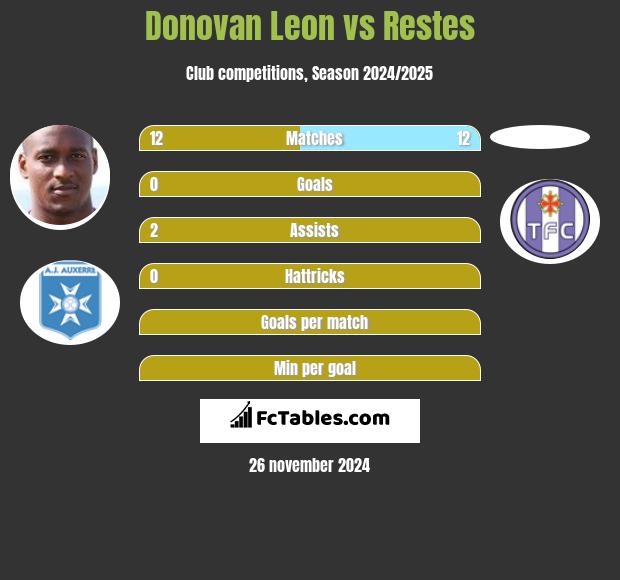 Donovan Leon vs Restes h2h player stats