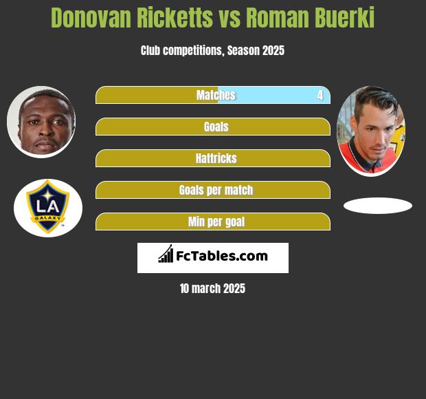 Donovan Ricketts vs Roman Buerki h2h player stats