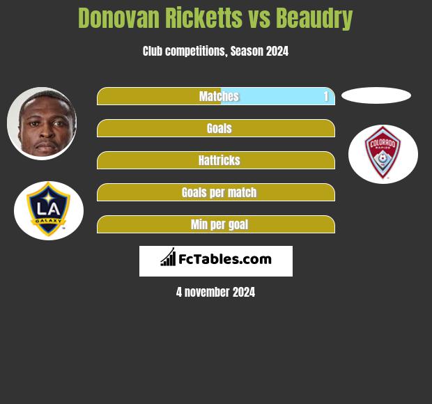 Donovan Ricketts vs Beaudry h2h player stats