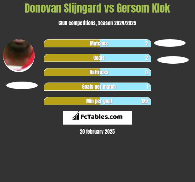 Donovan Slijngard vs Gersom Klok h2h player stats