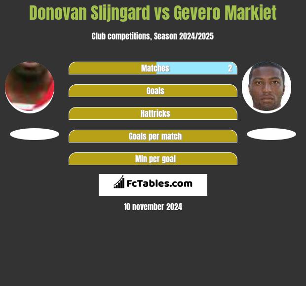 Donovan Slijngard vs Gevero Markiet h2h player stats