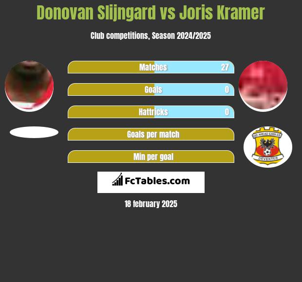 Donovan Slijngard vs Joris Kramer h2h player stats