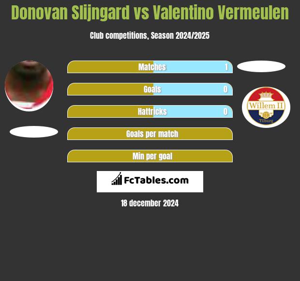 Donovan Slijngard vs Valentino Vermeulen h2h player stats