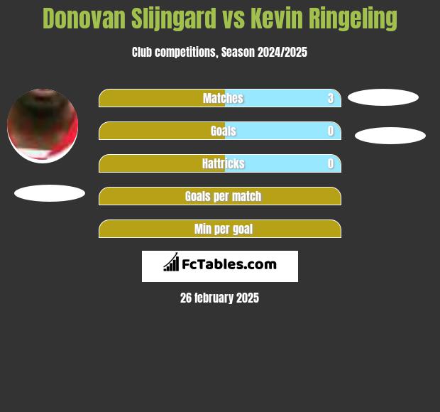 Donovan Slijngard vs Kevin Ringeling h2h player stats