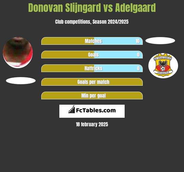 Donovan Slijngard vs Adelgaard h2h player stats