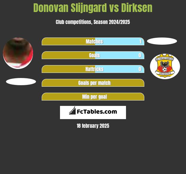 Donovan Slijngard vs Dirksen h2h player stats