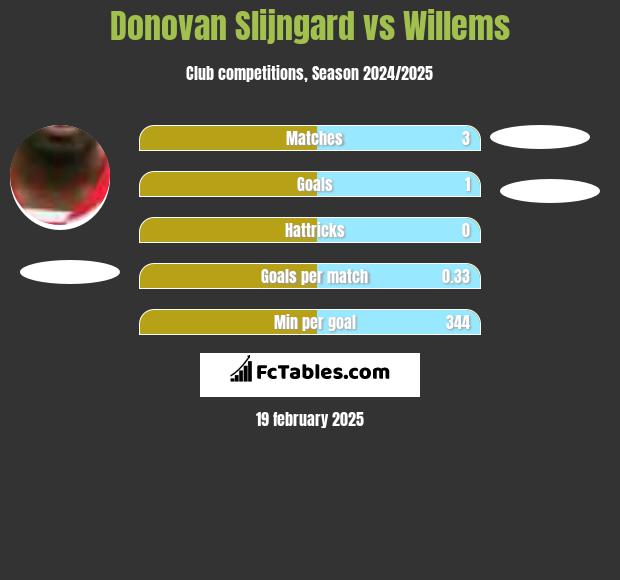 Donovan Slijngard vs Willems h2h player stats