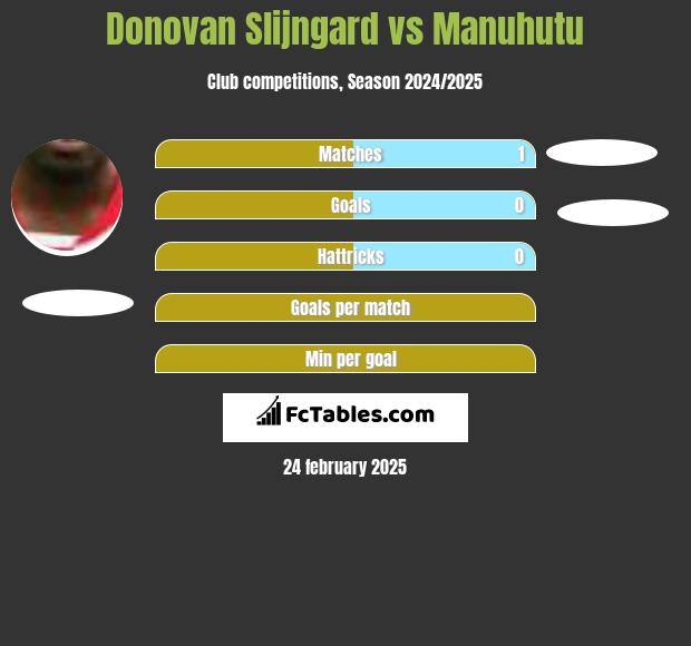 Donovan Slijngard vs Manuhutu h2h player stats