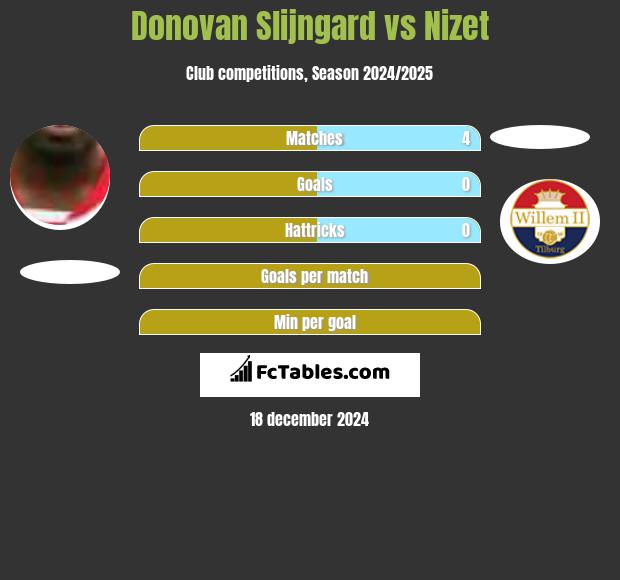 Donovan Slijngard vs Nizet h2h player stats