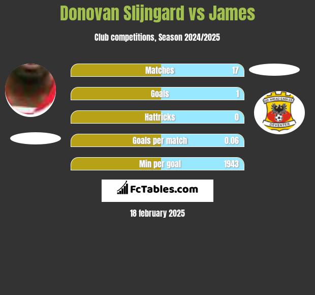 Donovan Slijngard vs James h2h player stats