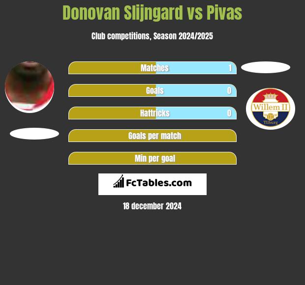 Donovan Slijngard vs Pivas h2h player stats