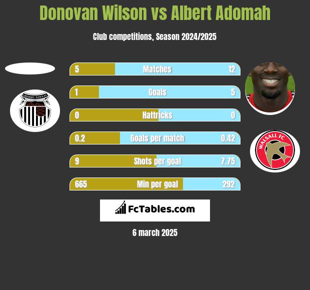 Donovan Wilson vs Albert Adomah h2h player stats