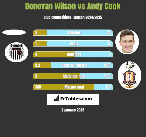 Donovan Wilson vs Andy Cook h2h player stats