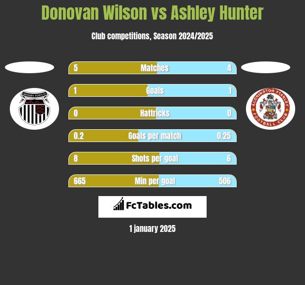 Donovan Wilson vs Ashley Hunter h2h player stats