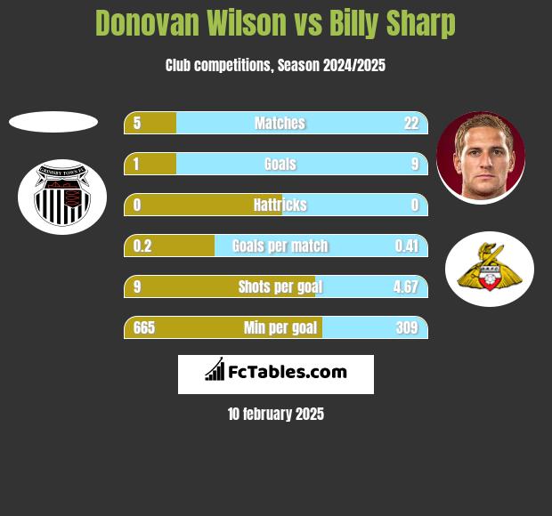 Donovan Wilson vs Billy Sharp h2h player stats