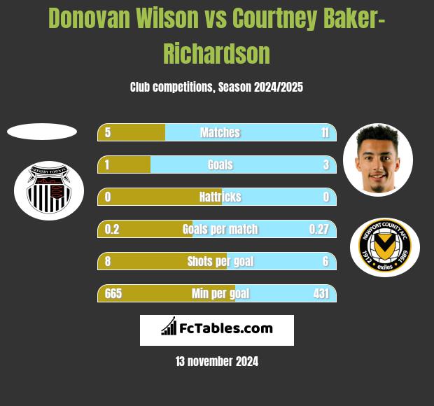 Donovan Wilson vs Courtney Baker-Richardson h2h player stats