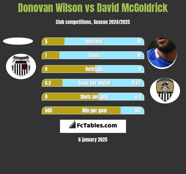 Donovan Wilson vs David McGoldrick h2h player stats