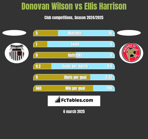 Donovan Wilson vs Ellis Harrison h2h player stats