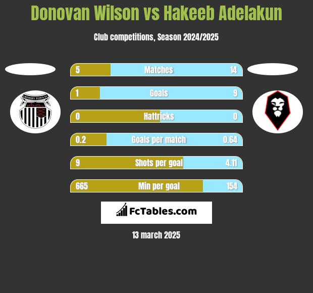 Donovan Wilson vs Hakeeb Adelakun h2h player stats