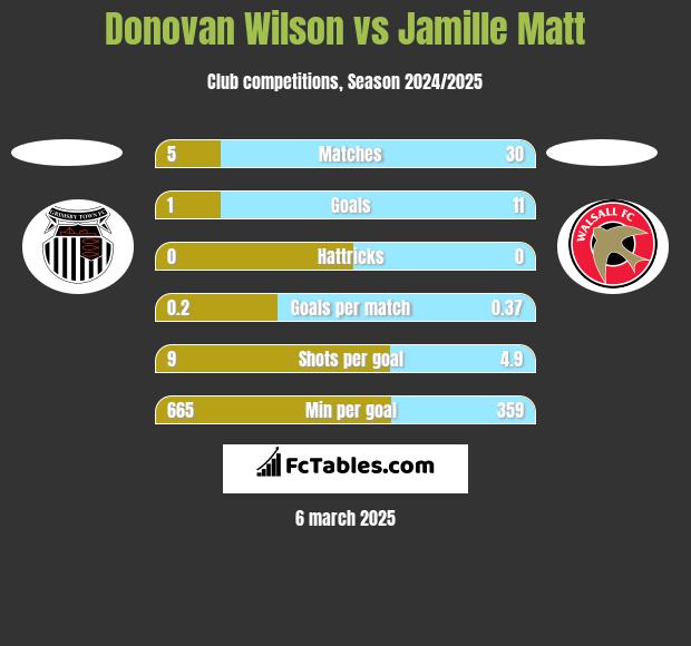 Donovan Wilson vs Jamille Matt h2h player stats