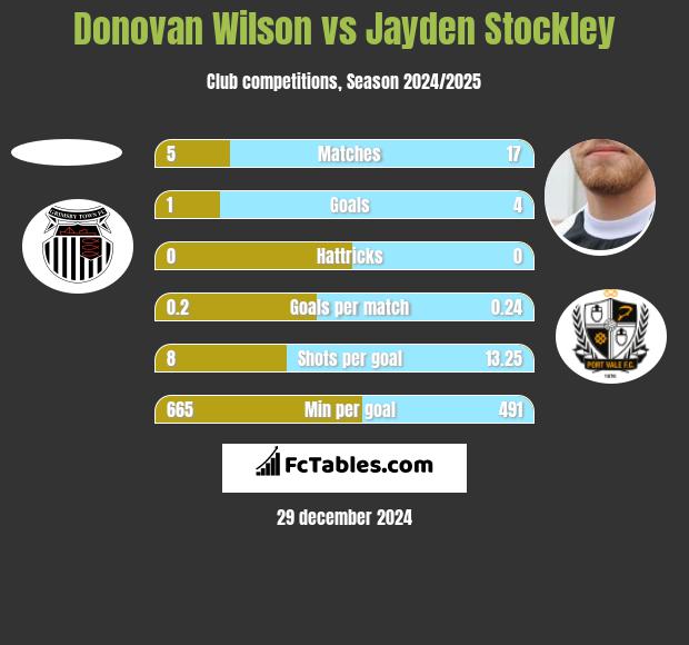 Donovan Wilson vs Jayden Stockley h2h player stats