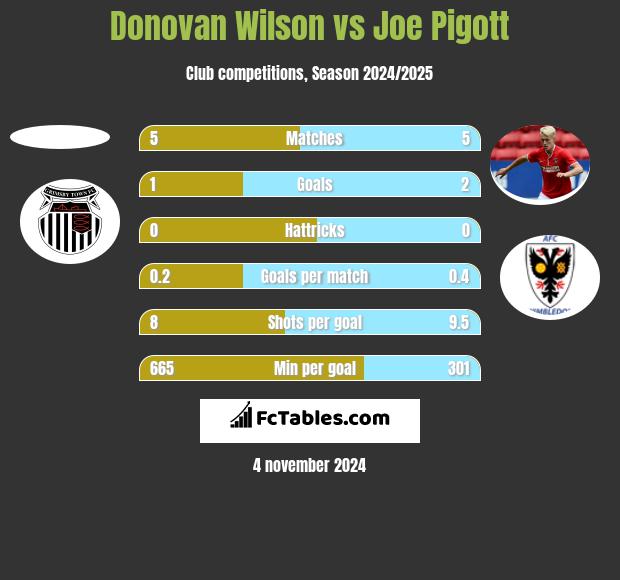 Donovan Wilson vs Joe Pigott h2h player stats