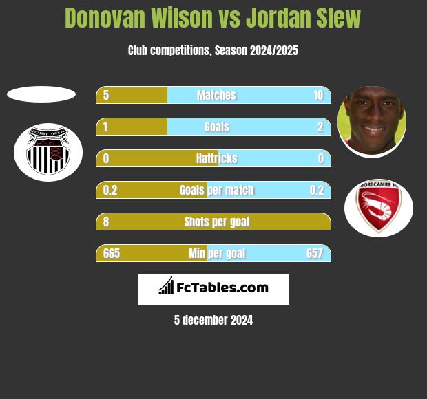 Donovan Wilson vs Jordan Slew h2h player stats