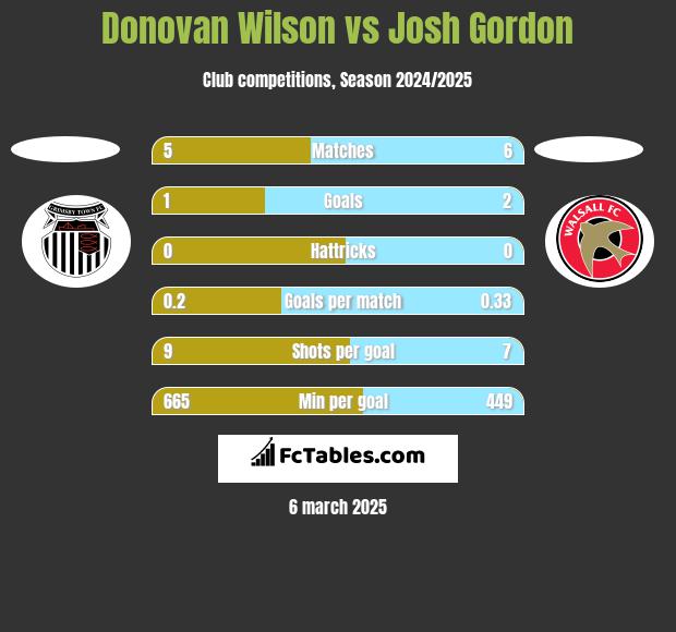 Donovan Wilson vs Josh Gordon h2h player stats