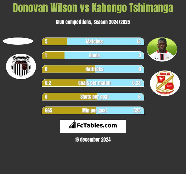 Donovan Wilson vs Kabongo Tshimanga h2h player stats