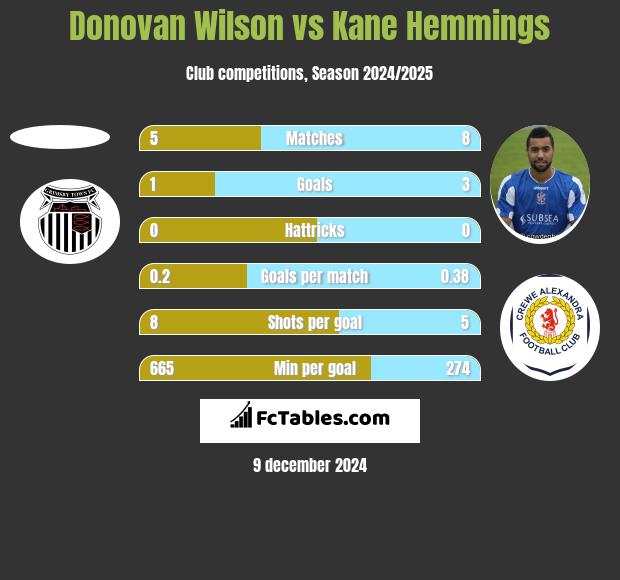 Donovan Wilson vs Kane Hemmings h2h player stats