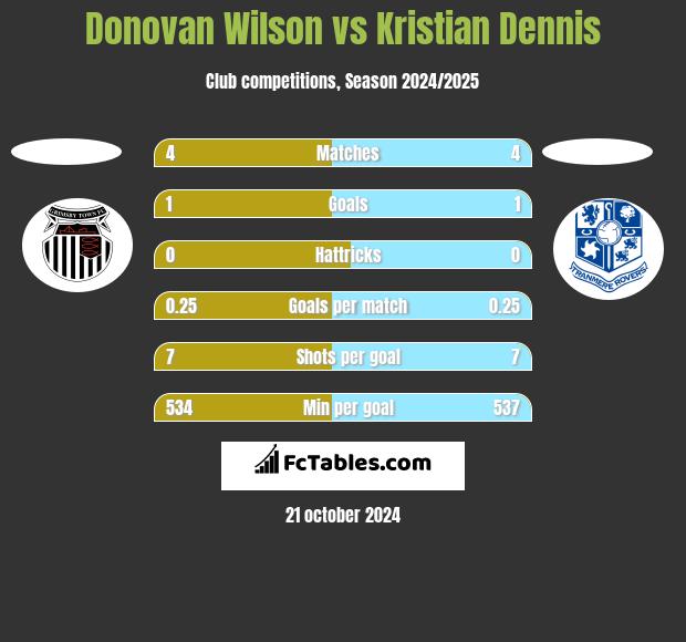 Donovan Wilson vs Kristian Dennis h2h player stats