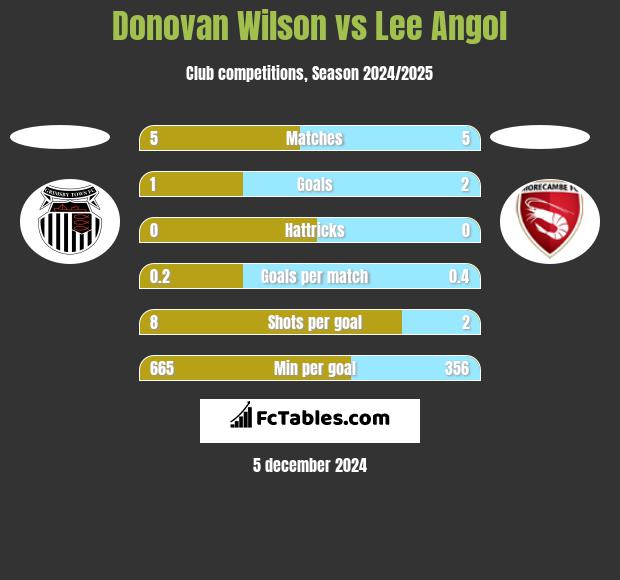 Donovan Wilson vs Lee Angol h2h player stats