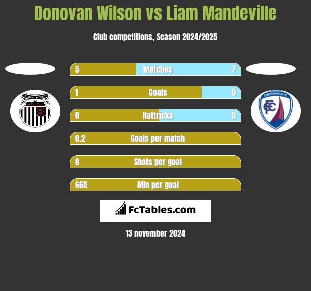 Donovan Wilson vs Liam Mandeville h2h player stats