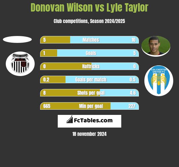 Donovan Wilson vs Lyle Taylor h2h player stats