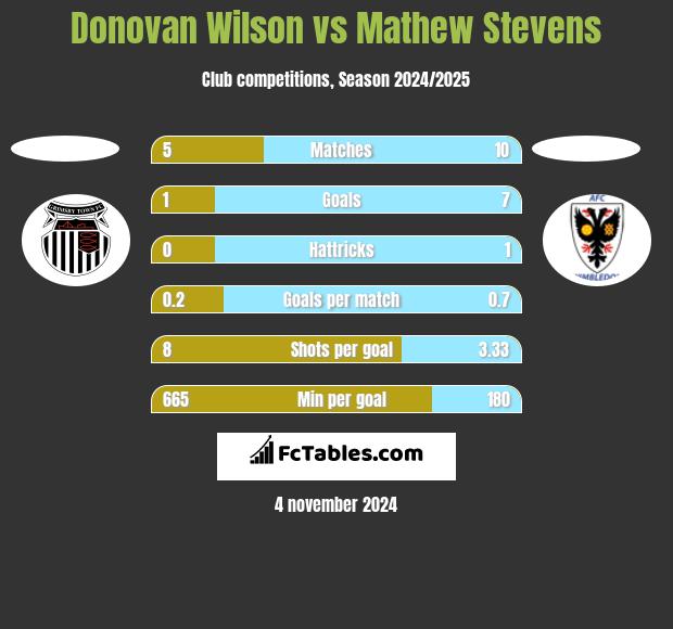 Donovan Wilson vs Mathew Stevens h2h player stats