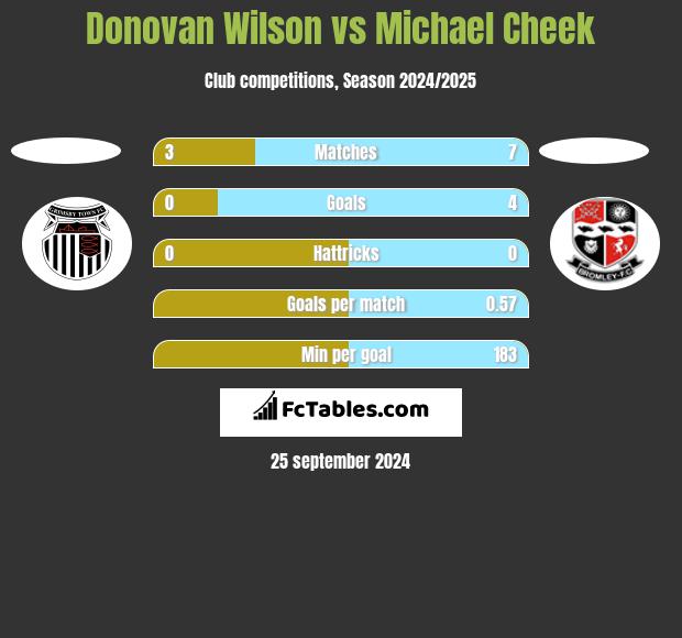 Donovan Wilson vs Michael Cheek h2h player stats