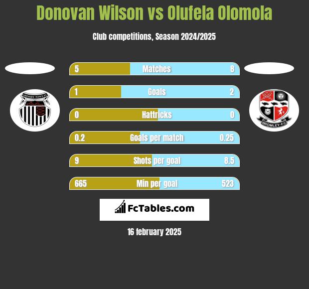 Donovan Wilson vs Olufela Olomola h2h player stats