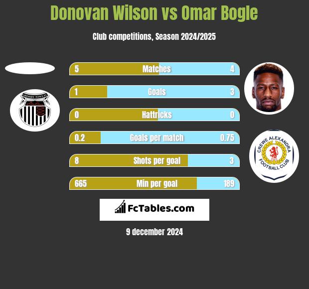 Donovan Wilson vs Omar Bogle h2h player stats