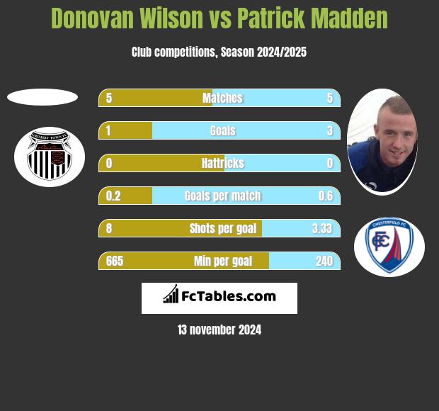 Donovan Wilson vs Patrick Madden h2h player stats