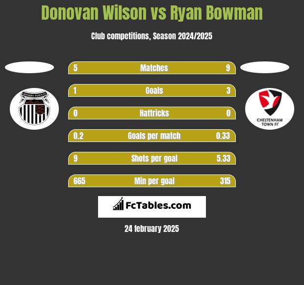 Donovan Wilson vs Ryan Bowman h2h player stats