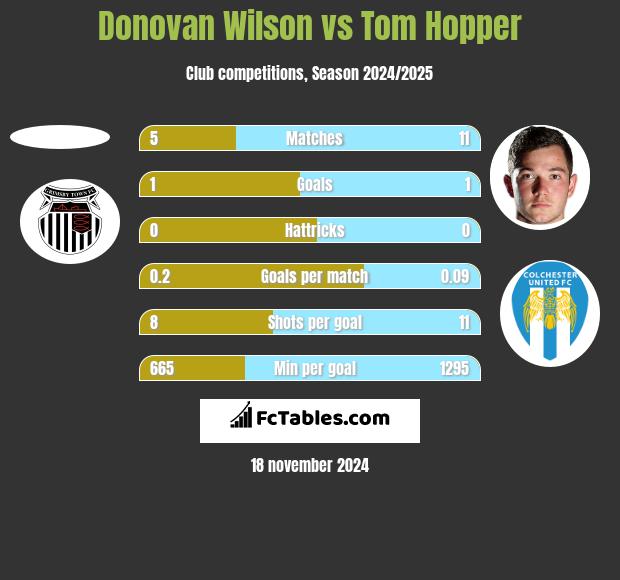 Donovan Wilson vs Tom Hopper h2h player stats