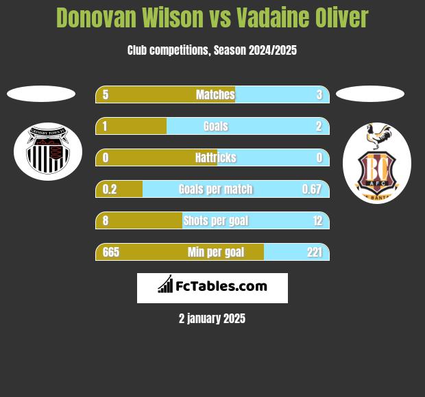 Donovan Wilson vs Vadaine Oliver h2h player stats