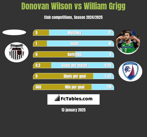 Donovan Wilson vs William Grigg h2h player stats