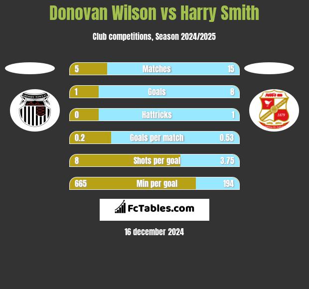 Donovan Wilson vs Harry Smith h2h player stats