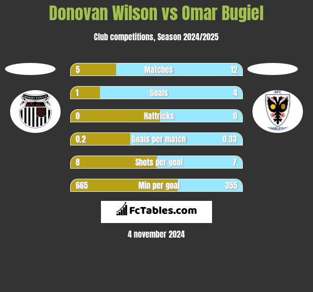 Donovan Wilson vs Omar Bugiel h2h player stats