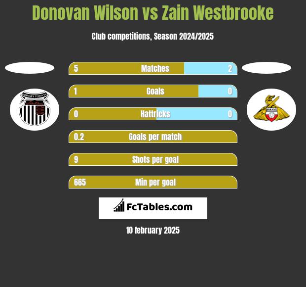 Donovan Wilson vs Zain Westbrooke h2h player stats