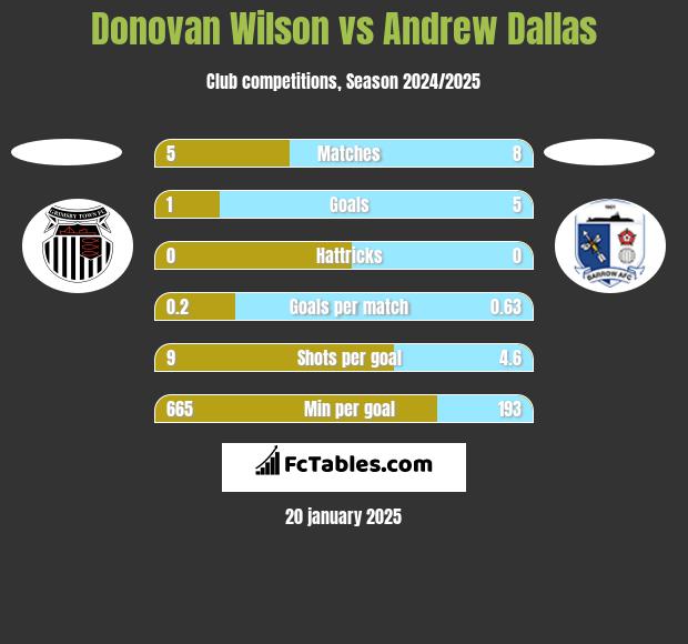 Donovan Wilson vs Andrew Dallas h2h player stats